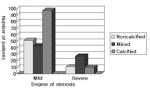 Fig. 4. The distribution of each plaque type according to the stenosis degree.