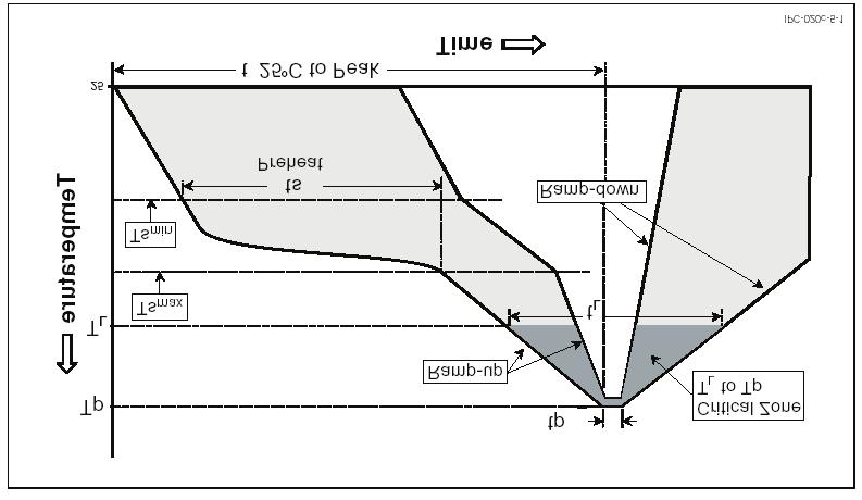 T L Tp 25 C JEDEC 020c 8 8 (Ts max T p ) 3 C/second max (Ts min ) 150 C (Ts max ) 200 C (ts min ts max ) 60-180 (T