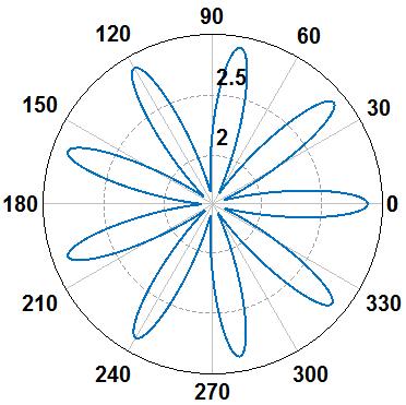 그림 3. Fig. 3. Radiation pattern of reflector position. 3(e) 15 Hz 135 Hz.. 설계및전산모의실험 15 Hz 9 135 Hz 표 1.