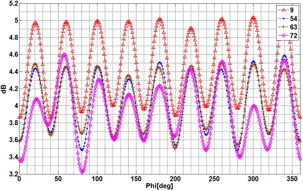 TACAN (a) 135 Hz (a) Waveform of 135 Hz (b) 그림 9. 72 Fig. 9. Signal analysis for 72 parasitic elements. 13.6 %. 9(a) 72 40 9, 15 Hz 8 135 Hz. 9(b) 135 Hz 7., 2 6 0.