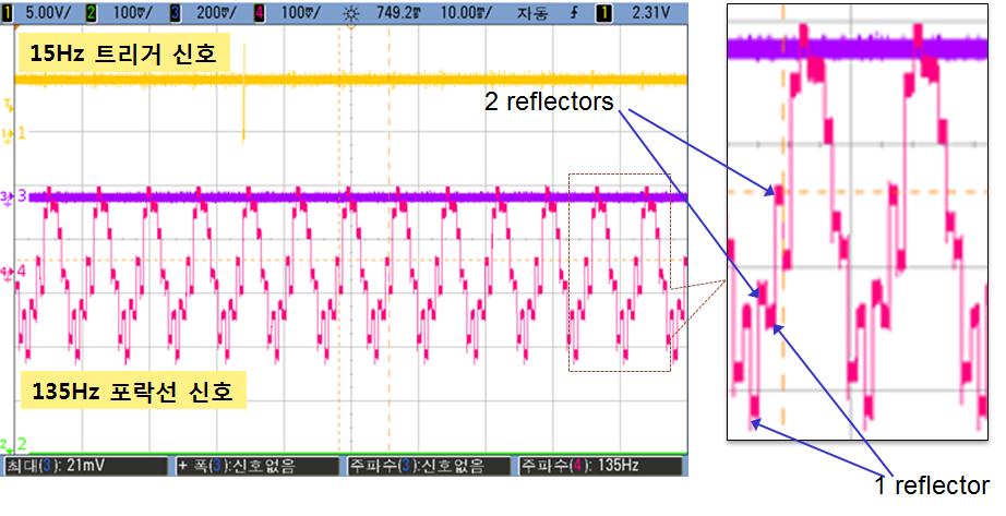 그림 19는 15 Hz와 135 Hz가 합성된 신호와 검파한 신 호를 보여준다. 15 Hz 트리거 신호를 통해 검파된 합성신 호의 15 Hz 와 135 Hz 성분을 확인할 수 있으며, 135 Hz 에 대하여 14개의 스텝으로 구성된 것을 확인할 수 있다.