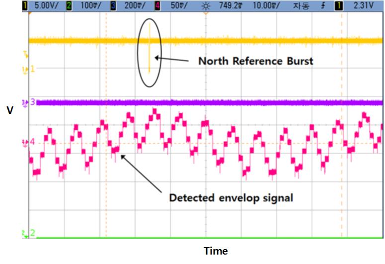 . 결론 그림 18. 15 Hz+135 Hz Fig. 18. Detected envelop signal of 15 Hz+135 Hz composite signal. ROHDE&SCHWARZ TACAN EDS-300. 18 TACAN 15 Hz 135 Hz. (NRB), PIN ON. 1 TACAN 962 1,213 MHz 1,024 MHz.