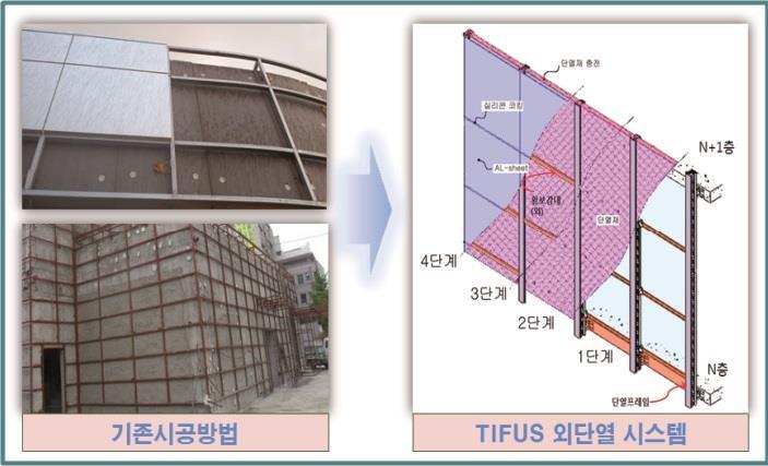 2 1. 기술소개 TIFUS 외단열시스템이란? 당사가독자적으로개발한 TIFUS(Truss Insulation Frame Unit System) 은건축물외벽마감재를설치하기위해시공하는철재각파이프트러스하지를단열프레임하지로대체한외단열시스템이다.