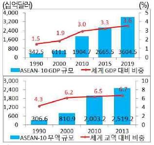 ASEAN ASEAN GDP ( : IMF, World Economic Outlook 2014)