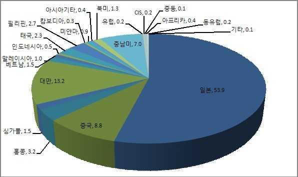 [ 그림 1] 국가별수출비중 ㅇ아시아지역의경우 9년대말에서 년대초한류확산의메카였던베트남 (1.5%) 지역보다필리핀 (2.7%) 과태국 (2.