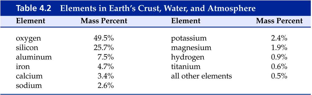 4.3 Occurrence of the Elements 자연계 ; 100 개이상의원소