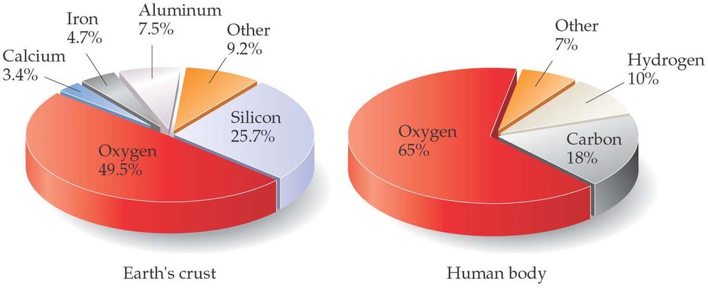 Elements in the Human Body 산소 ; 자연계에서가장풍부한원소