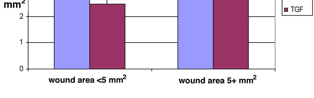 Figure 6. Bone area by wound area.