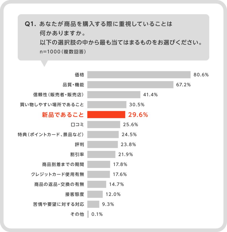 교수의감수하에실시되었다. 대상자는일본의플리마켓어플리케이션이용자 500 명과비이용자 500 명, 총 1,000 명이었다. 플리마켓어플리케이션의출현에의한 소비자의변모 실태조사 ( 출처 : Beyond) 제품을구매핛때 싞제품인것이중요하다 고응답핚사람은플리마켓어플리케이션이용자와비이용자가각각 29.6% 와 30% 이하로나타났다.
