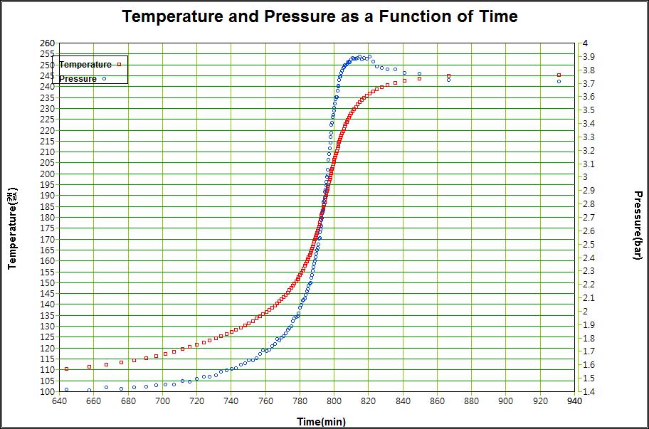 12) 의온도및압력변화 [ 그림 4-2] 반응혼합물