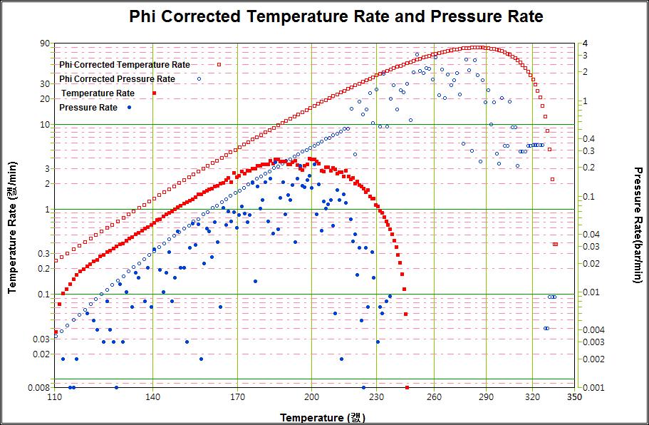 12) 의온도및압력변화 [ 그림 4-4] Phi 12)