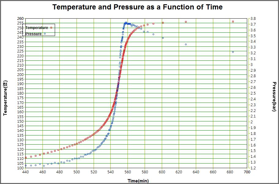 09) 의온도및압력변화 [ 그림 4-16] 반응혼합물