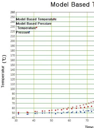 화학사고예방및원인규명을위한 [ 그림 4-20] Phi factor 를적용한 Case 2 의온도및압력변화 [ 그림 4-21] 은 Case 1의레졸형페놀수지의온도에따른 TMR(Time to M aximum Rate)