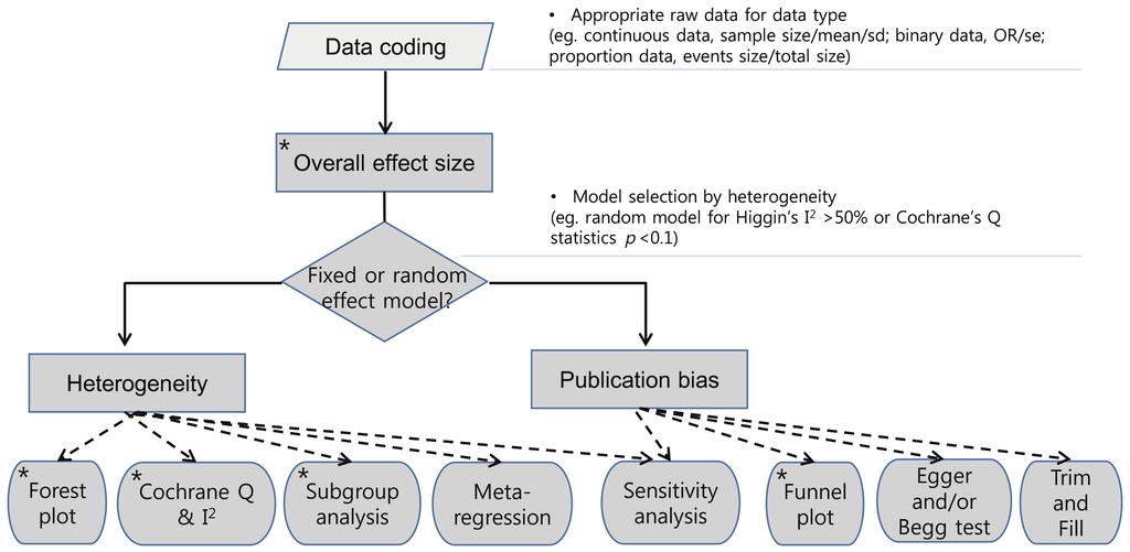 Sung-Ryul Shim, et al. Figure 1. Flow chart of a quantitative meta-analysis using STATA. *Recommend. 서부터진단검사메타분석에이르기까지다양한분석기능이가능하다.
