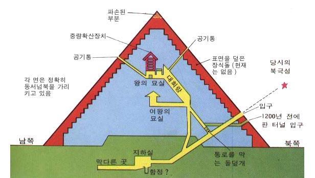 신과같이절대적인왕의권력을상징 - 종류및변천단계마스타바 단형피라미드