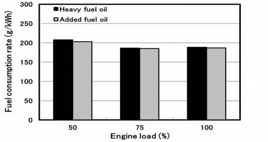 본엔진출력값은측정된출력값을설계 Gen power factor 값으로보정한값이다. 이결과를통해중질유에첨가제를투입하였을경우저부하에서보다는중, 고부하영역에서엔진출력이향상됨을알게되었다. Table 4: Engine power outputs by added fuel (kw) fuel (kw) 50 21,186 20,748-438 -2.