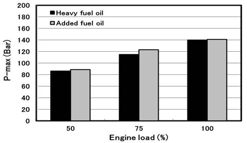 833-4.597-2.27 75 186.395 185.103-1.292-0.70 100 188.422 186.913-1.509-0.81 Figure 10: Fuel consumption rates by engine loads(50, 75, 100%) 3.3 최고연소압력 Table 6와 Figure 11은엔진의최고연소압력의결과를보여준다.