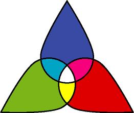 가색법 (Additive Color Process) 과감색법 (Subtractive Color Process) - 가색법 : 빛의 3 원색인적색 (Red), 녹색 (Green), 청색 (Blue) 광을스크린에투영하여겹치면 R+G+B=White( 백색광 ) 가되는원리를가리키는것으로 R+G=Y, G+B=C, B+R=M