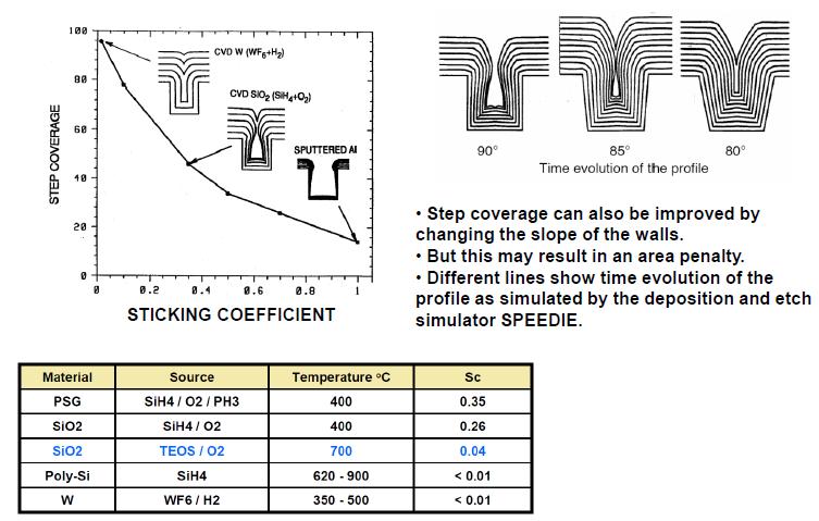 Sticking Coefficient Effects of arrival angle on step coverage Step coverage 를결정하는요소 1