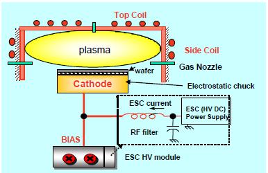 8. HDP CVD (High Density Plasma CVD) PE-CVD 보다저압에서 ICP type high density plasma source 사용 Plasma density 증가 è Ion density 증가 > 1% (std PE-CVD < 0.
