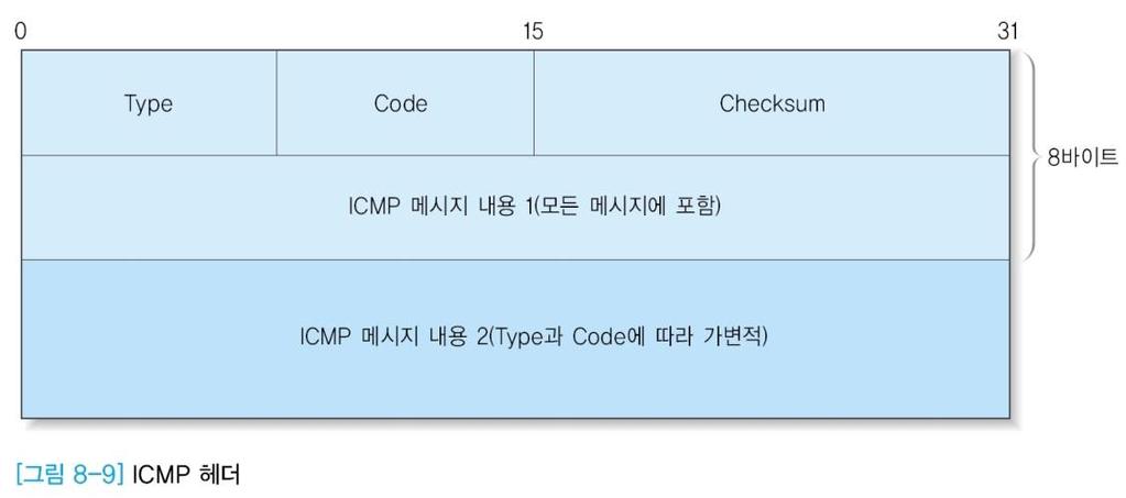 ICMP (2) ICMP 헤더형식 처음 8 바이트는모든메시지에반드시포함됨 Type: 메시지를구분 Code: 메시지내용에대한자세한정보 Checksum: