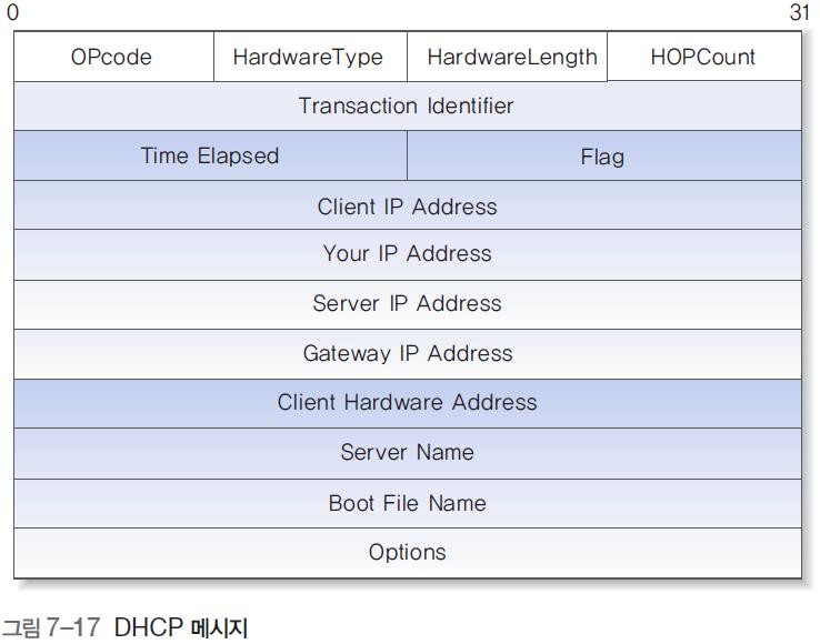 DHCP 프로토콜 (1) IP