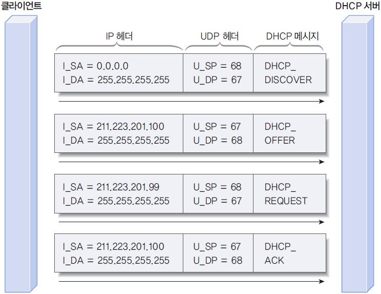 DHCP 프로토콜