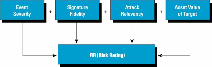 그림 3. 낮은심각도수준의여러이벤트와높은심각도수준의단일웜이벤트의상호연관성을분석하는 MEG. 위험등급 (Risk Rating) 은위협을분류한위험등급방식으로 IPS 패킷드롭작업의정확성과신뢰성을향상시켜줍니다 ( 그림 4). Risk Rating 은자동화된방식으로고유의다차원알고리즘을사용하며이알고리즘에서는다음과같은사항을고려합니다.