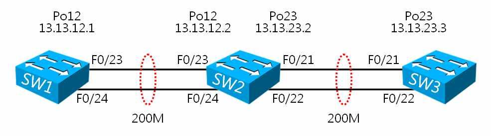 L3 이더체널구성방법 L3 이더체널이란 port-channel 인터페이스에 IP 주소를설정하여라우팅이가능하도록구성하는것을의미한다. L3 이더체널을구성하기위해서는 port-channel 인터페이스와이더체널멤버에매핑되는스위치포트는 L2 포트가되어서는안된다. 그럼 [ 그림 28-2] 를참조하여이더체널프로토콜사용없이 L3 이더체널을구성하도록하자.
