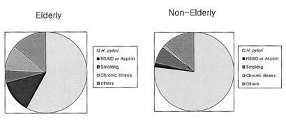 - 대한내과학회지 : 제 71 권제 5 호통권제 555 호 2006 - Figure 1. Pie charts depicting conditions associated with peptic ulcer in both group. The relative contributions of H.