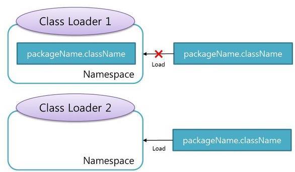 [ 그림 1] Namespace 와 Class 의 Load [ 그림 2] Referenced Object 의 Load [ 그림 1] 을보면 package.classname 이라는 Class 를 Load 하려는데, Class Loader 1 에는이미같은이름의 Class 가 Load 되어있기에해당 Class 를 Load 하지않는다.