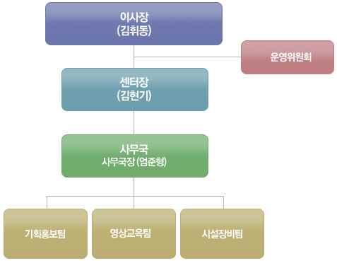 경북영상로케이션지원기관운영방안,,,,. 20) KBS, 2008 (KBS ). SBS, KBS (, ),,,.