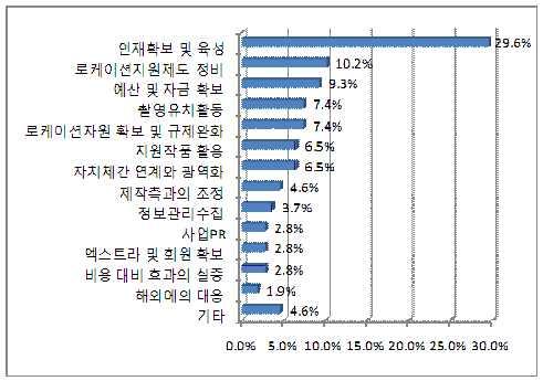 경북영상로케이션지원기관운영방안..,,.... 21) ( )., ( 歐美 ).,, (29.6%).