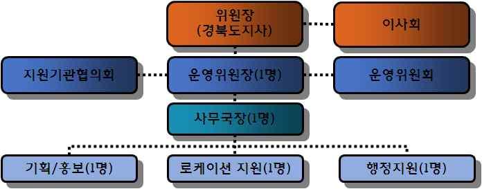 경북영상로케이션지원기관운영방안,.. 1 3,,,. 25),. 2009 3.