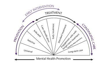 24-10) Promotion, Prevention and Early Intervention for Mental Health(A Monograph), Commonwealth of Australia, 2000, p 32 11)