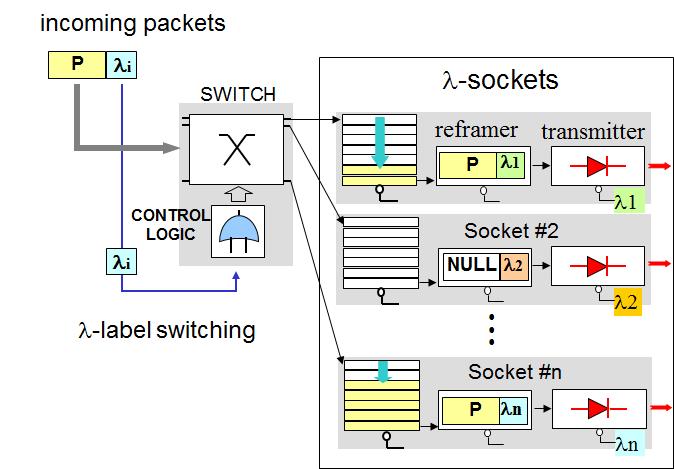 [Fig. 5] Packet routing through Lambda label switching OGX에도달한데이터는서브링에있는노드의파이버 (fiber) 로정합되어있는광모뎀을찾아서광전변환을하게된다. Fig. 6은광모뎀의기능적인구조를나타낸다.