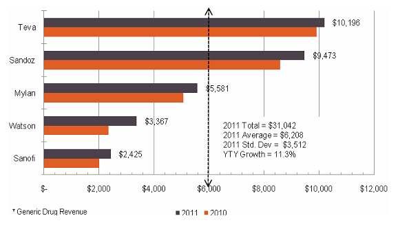 제약산업정책금융및세제지원방안 그림 2-3 2011 년세계상위제네릭기업매출현황 자료 :