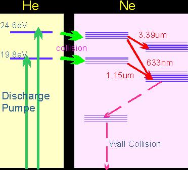 원자이다. 한편중성의헬륨이들뜨게되면분홍색으로색채를다르게나타내었다. 또푸른색의작은입자는 빠르게움직이는전자이다 한방향으로의편광에대해서지만 100% 투과시키기위해브루스터창을설치하여빛의손실을줄인다. 위그림에서전자에의해여기된헬륨은더희박하게있는네온을만나서충돌한다. 헬륨이충돌한네온은헬륨의열적에너지차이정도로낮아쉽게들뜨게된다.