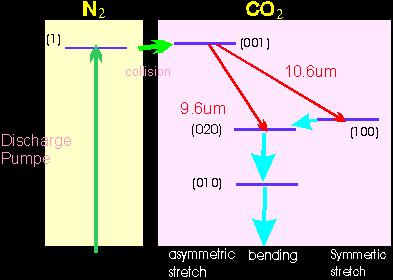 이산화탄소레이저의에너지준위질소분자 N 2 는단지 symmetric stretch 의진동상태만존재하고, 이의첫번째들뜬상태는이산화탄소 CO 2 의 (001) 모드와비슷한에너지를가지고있다. 방전에의해들뜬질소는충돌에의해 CO 2 를들뜨게하여 (001) (100), (001) (020) 의레이저전이를일어나게한다.