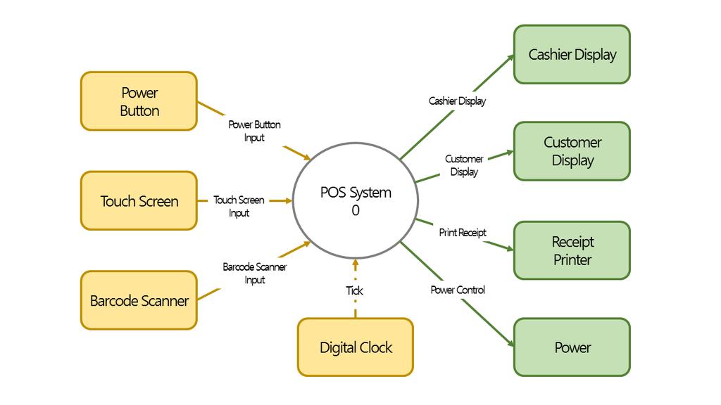 3.1.3 The System Context Diagram 3.