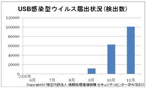 (5) 일본 4 분기및연간악성코드동향 일본 4 분기동향 2008 년 4 분기일본에서는오토런 (Win32/Autorun) 류의악성코드의피해가급증하였고, 윈도 우 OS 의보안취약점을이용해서전파되는컨피커 (Win32/Conficker.worm) 웜의피해가다 수발견되었다.