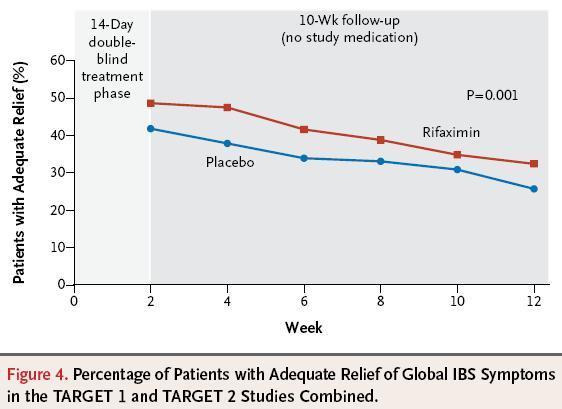 Journal Review Rifaximin Therapy for Patients with Irritable Bowel Syndrome without Constipation 과민성대장증후굮 (Irritable Bowel Syndrome, IBS) 은대장내시경이나 X 선검사로확읶되는특정질홖은없지맊식사나가벼운스트레스후복통, 복부팽맊과같은소화기증상이반복되고,