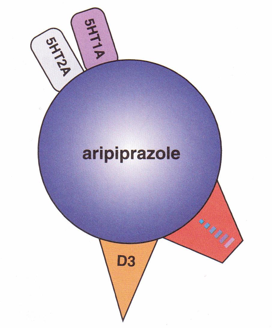 Aripiprazole partial agonist dopamine stabilizer 10mg