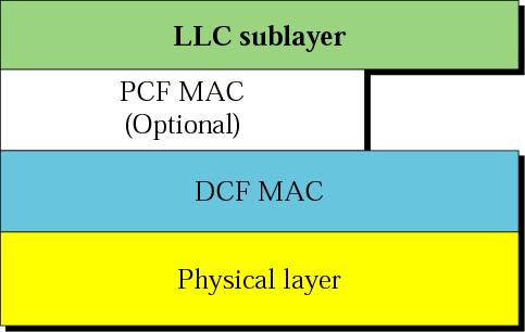 30 3.2 무선 LAN ( 계속 ) MAC 부계층 분산조정기능 (DCF:distributed