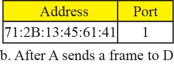 44 3.3 연결장치 ( 계속 ) 학습브리지 Address a. Original Port Address Port 71:2B:13:45:61:41 1 64:2B:13:45:61:13 4 c.