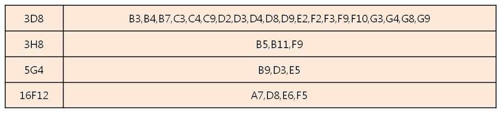 면역점측점법확인결과모두반응을보였고, 1/16 희석조건에서반응성이좋은 9개세포주 (3D8, 3E8, 3H8, 4G11, 4H2, 5C6, 5G4, 16F12, 20D1) 를 cloning 하였다 ( 그림 5)