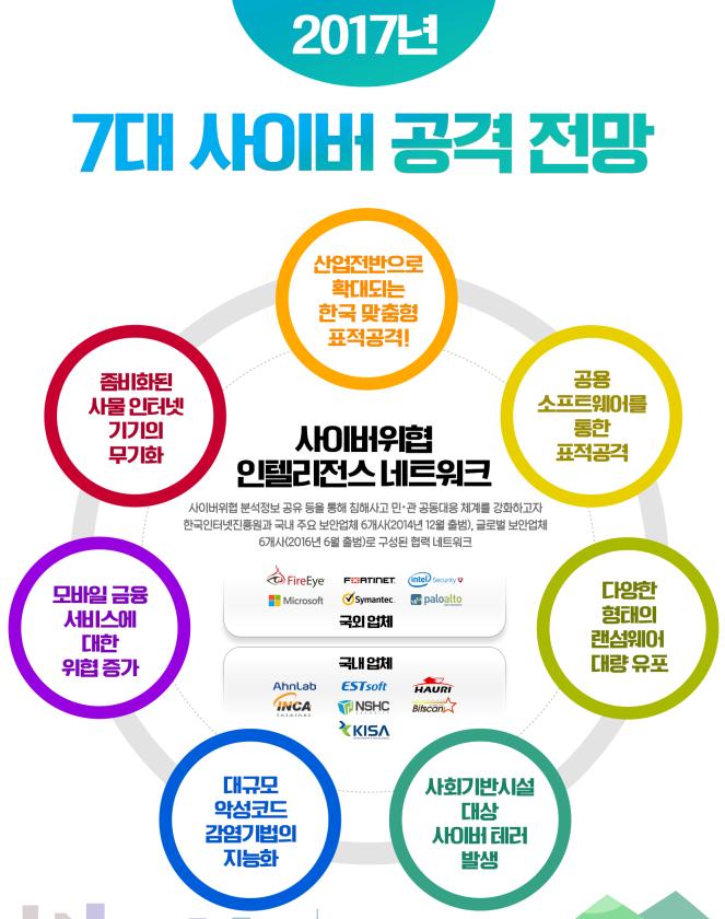 국내의사이버보안의현실과전망 한국인터넷진흥원은분기별로 사이버위협동향보고서 를발간해국내와글로벌의주요사이버위협을관찰하고있다.