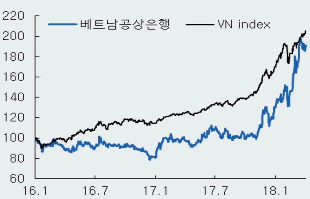 7 배당수익률 - 시가총액 ( 십억 VND) 132,367 시가총액 ( 조원 ) 6. 유동주식수 ( 백만주 ) 588.2 52주최저가 (VND) 16,95 52 주최고가 (VND) 37,35 주가상승률 1 개월 6 개월 12 개월 절대주가 8.7 92.7 96.4 상대주가 2.3 29.7 19.