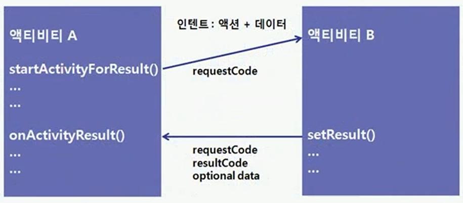 startactivityforresult()