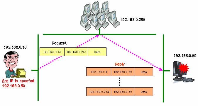 4-2.Smurf Attack ( 그림 4-2) 와 ( 그림 4-3) 에서보는것과같이 Broadcast Network 를이용하여대상서버에게 DoS 공격을하는기법이다.
